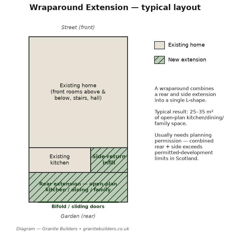 Line diagram of a wraparound extension layout, L-shaped combining rear and side