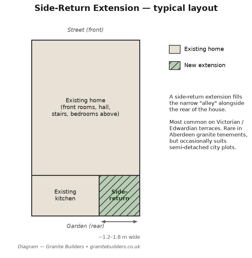 Line diagram of a side-return extension layout, narrow infill of the alley beside the rear of the house